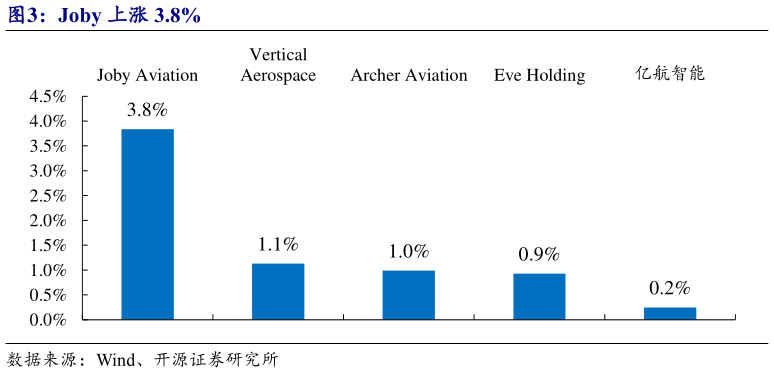 如何了解Joby 上涨 3.8%