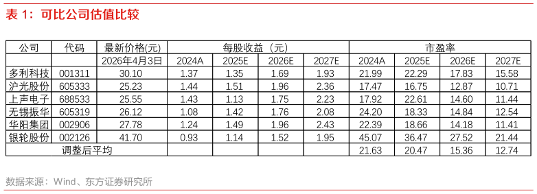想关注一下可比公司估值比较?