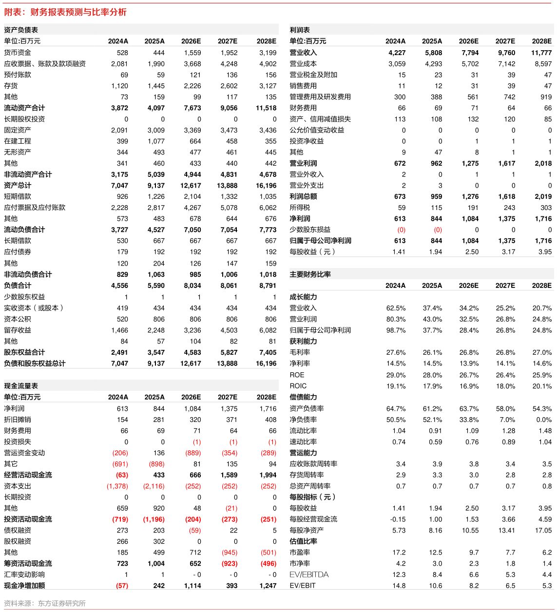 如何了解附表：财务报表预测与比率分析?