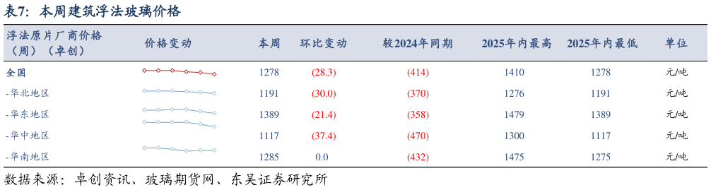 谁知道本周建筑浮法玻璃价格?