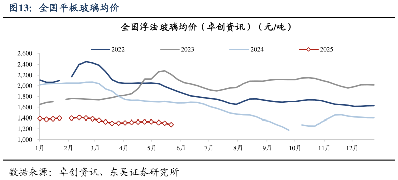 如何才能全国平板玻璃均价?