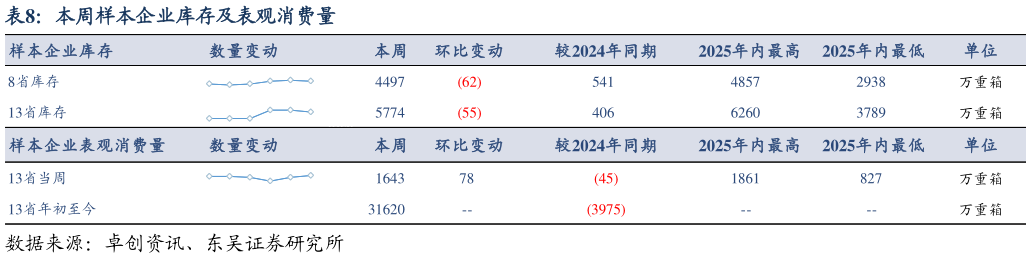 如何了解本周样本企业库存及表观消费量?