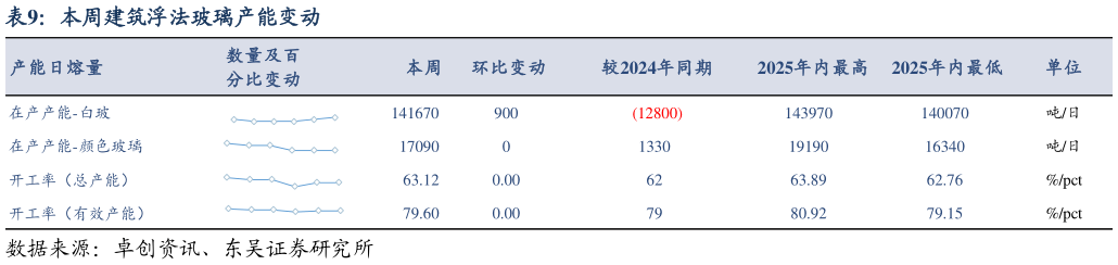 请问一下本周建筑浮法玻璃产能变动?