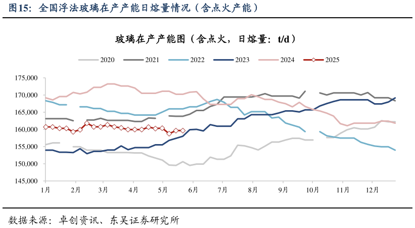 咨询下各位全国浮法玻璃在产产能日熔量情况（含点火产能）?