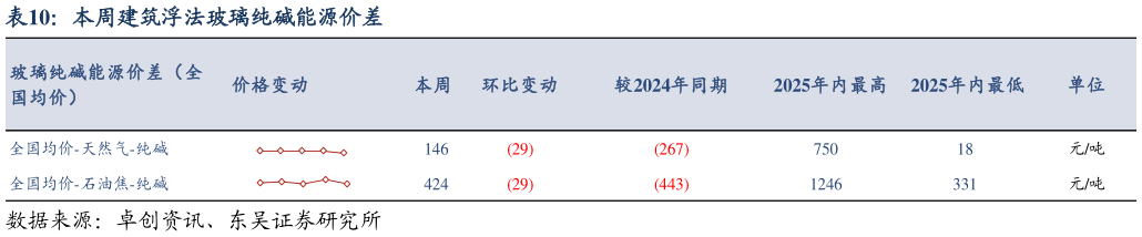 谁知道本周建筑浮法玻璃纯碱能源价差?