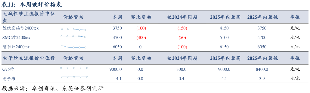 怎样理解本周玻纤价格表?