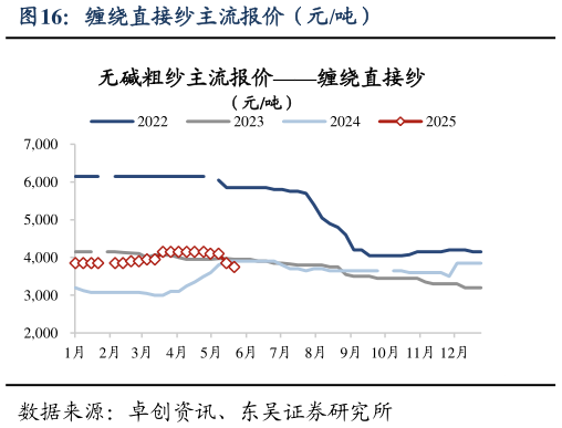 如何了解缠绕直接纱主流报价（元吨）?