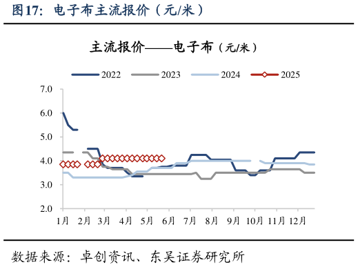 如何才能电子布主流报价（元米）?