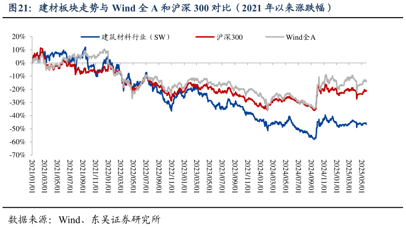 一起讨论下建材板块走势与 Wind 全 A 和沪深 300 对比（2021 年以来涨跌幅）?