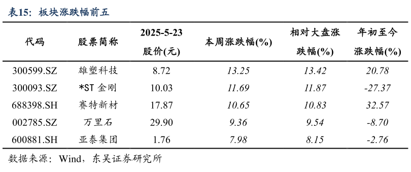 咨询大家板块涨跌幅前五?