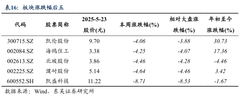 我想了解一下板块涨跌幅后五?