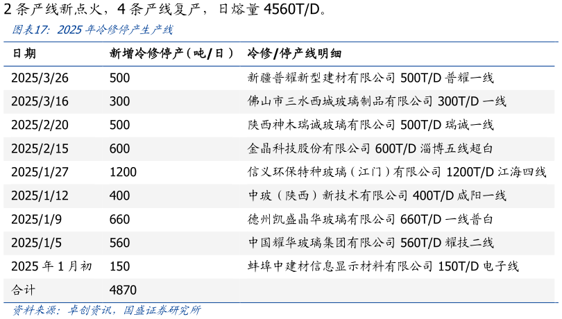 各位网友请教一下2025年冷修停产生产线