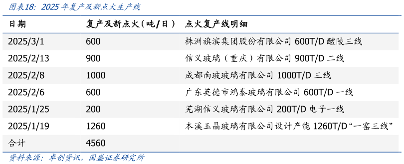 谁知道2025年复产及新点火生产线