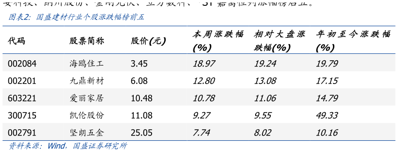 请问一下国盛建材行业个股涨跌幅榜前五
