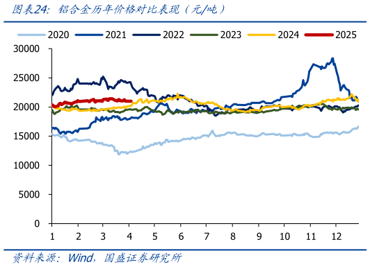 我想了解一下铝合金历年价格对比表现（元吨）