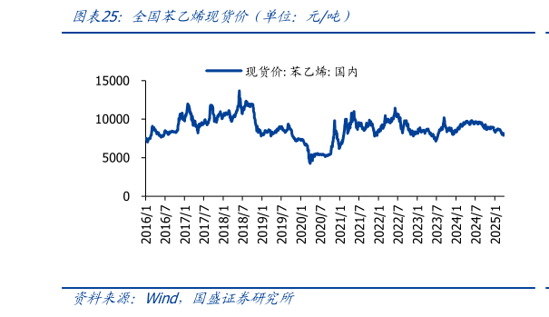 怎样理解全国苯乙烯现货价（单位：元吨）