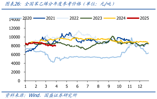 咨询大家全国苯乙烯分年度参考价格（单位：元吨）