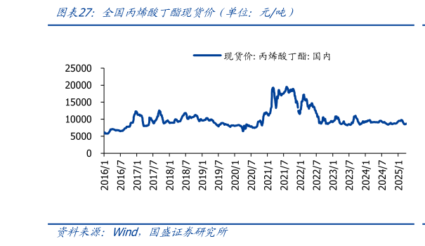 如何看待全国丙烯酸丁酯现货价（单位：元吨）