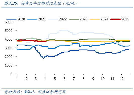 想问下各位网友沥青历年价格对比表现（元吨）