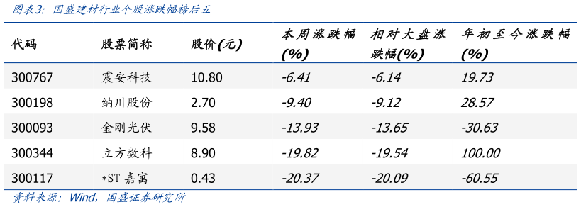 请问一下国盛建材行业个股涨跌幅榜后五
