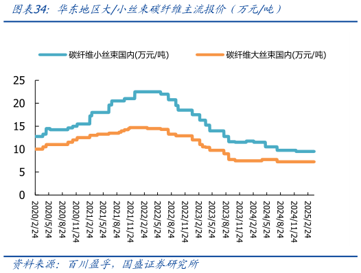如何了解华东地区大小丝束碳纤维主流报价（万元吨）