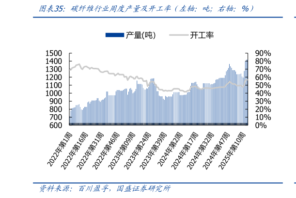 如何看待碳纤维行业周度产量及开工率（左轴：吨右轴：%）
