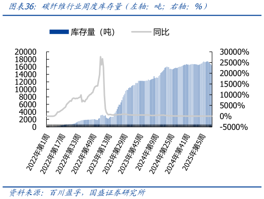 你知道碳纤维行业周度库存量（左轴：吨右轴：%）