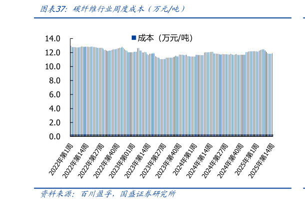 你知道碳纤维行业周度成本（万元吨）