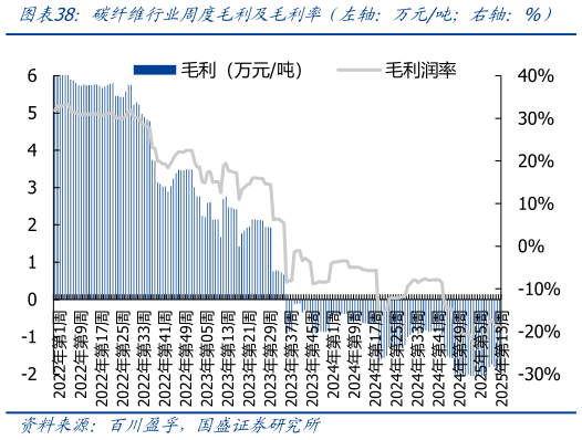 如何解释碳纤维行业周度毛利及毛利率（左轴：万元吨右轴：%）