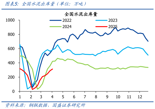 如何看待全国水泥出库量（单位：万吨）