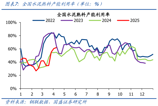 如何才能全国水泥熟料产能利用率（单位：%）