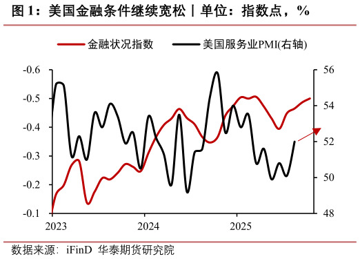 一起讨论下美国金融条件继续宽松丨单位：指数点，%