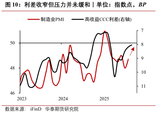如何看待利差收窄但压力并未缓和丨单位：指数点，BP