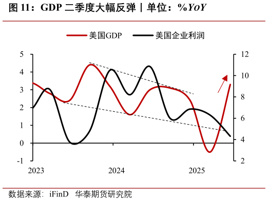请问一下GDP 二季度大幅反弹丨单位：%YOY
