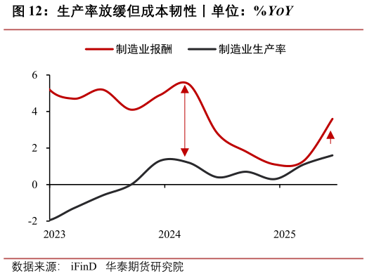 咨询大家生产率放缓但成本韧性丨单位：%YOY