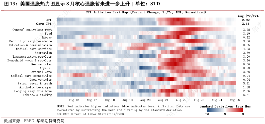 一起讨论下美国通胀热力图显示 8 月核心通胀暂未进一步上升  