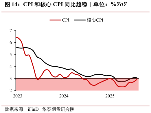 咨询下各位CPI 和核心 CPI 同比趋稳丨单位：%YOY