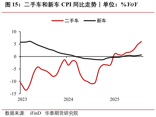 咨询大家二手车和新车 CPI 同比走势丨单位：%YOY