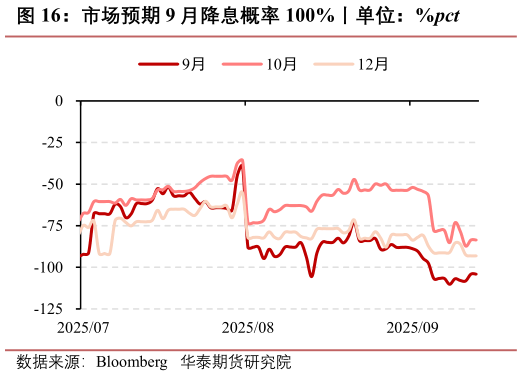 我想了解一下市场预期 9 月降息概率 100%丨单位：%pct