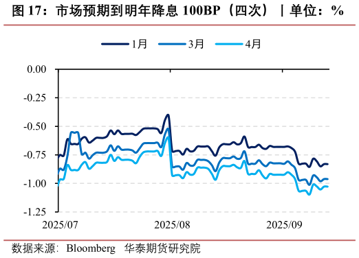咨询大家市场预期到明年降息 100BP（四次）丨单位：%