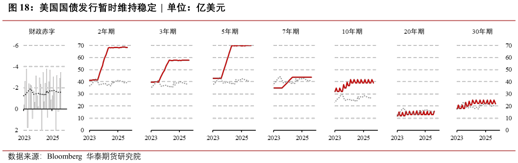 谁能回答美国国债发行暂时维持稳定  