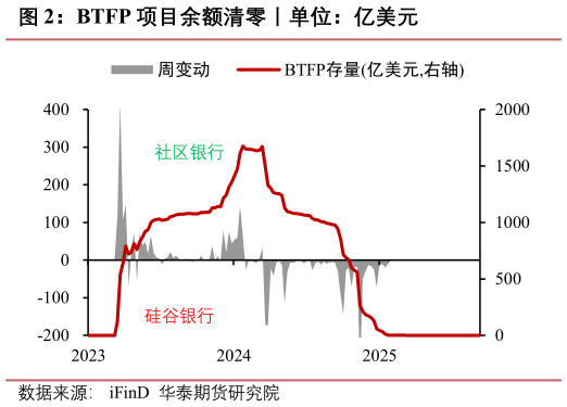 如何看待BTFP 项目余额清零丨单位：亿美元
