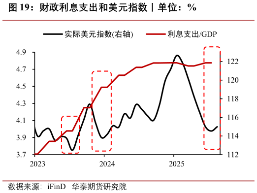请问一下财政利息支出和美元指数丨单位：%