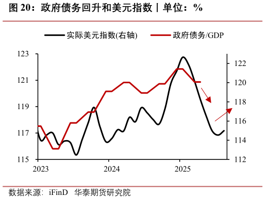 怎样理解政府债务回升和美元指数丨单位：%
