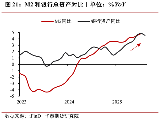 如何了解M2 和银行总资产对比丨单位：%YOY