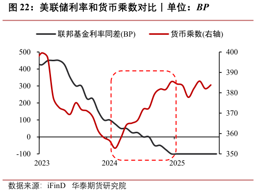 如何了解美联储利率和货币乘数对比丨单位：BP