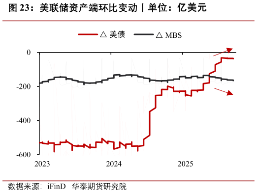 想关注一下美联储资产端环比变动丨单位：亿美元