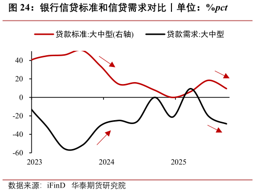 怎样理解银行信贷标准和信贷需求对比丨单位：%pct