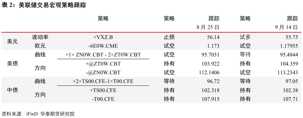 一起讨论下美联储交易宏观策略跟踪