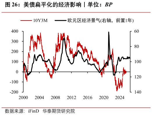 如何看待美债扁平化的经济影响丨单位：BP
